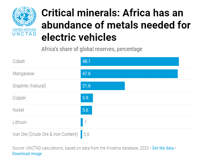 African's share of global reserves 