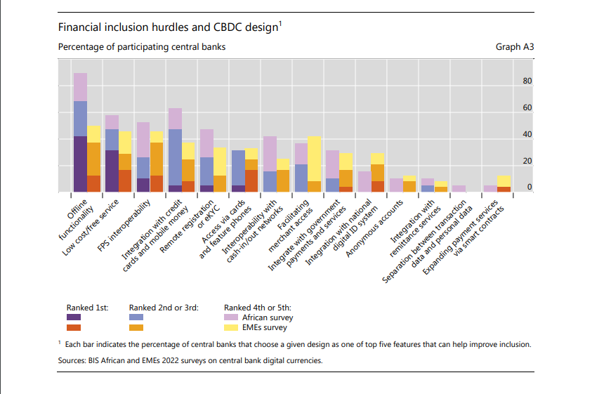 Financial inclusion gap in Africa