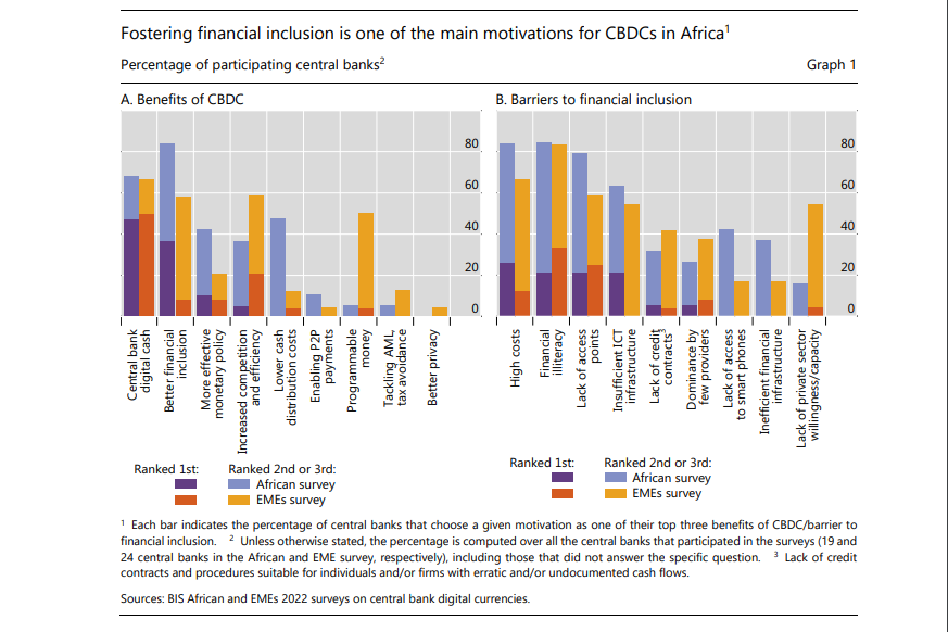 Each bar indicates the percentage of central banks that choose a given motivation as one of their top three benefits of CBDC/barrier to financial inclusion