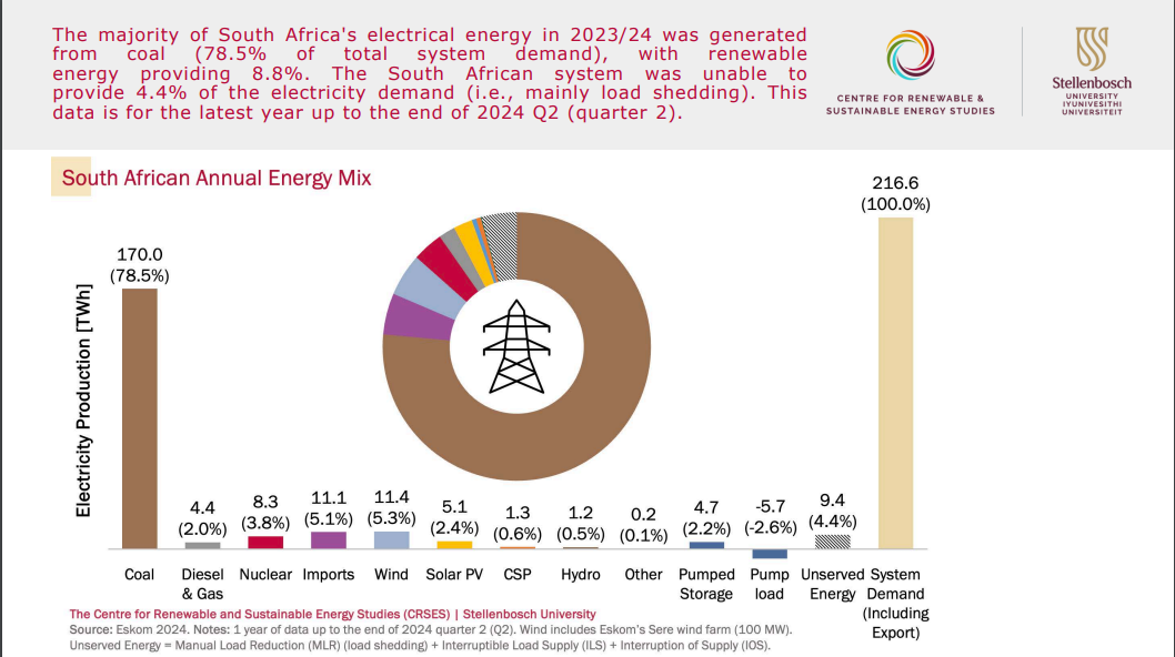 South African Energy