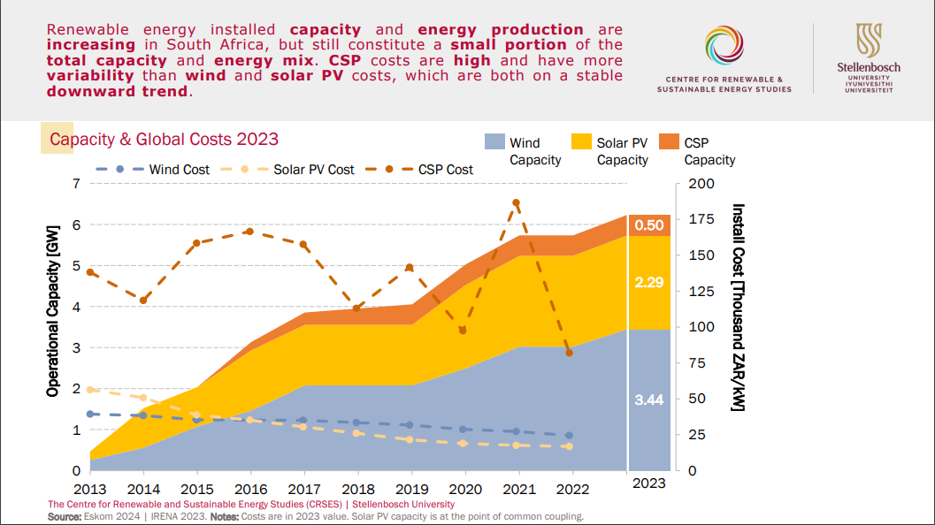 Capacity and Global cost in Renewable Energy in Africa