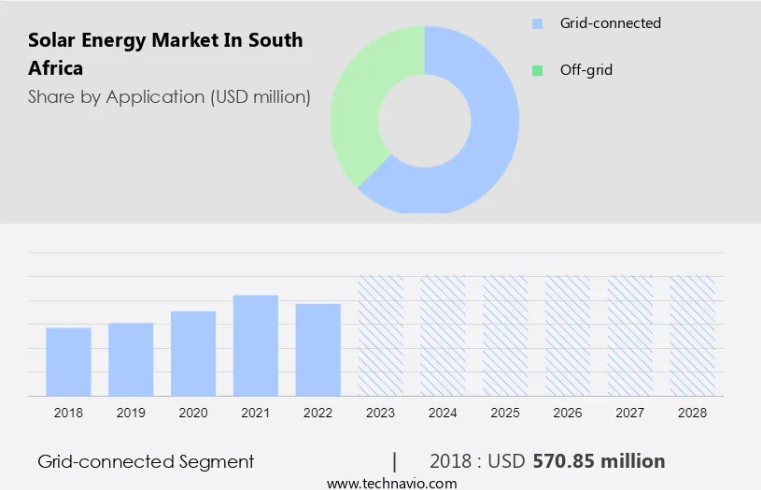 Solar Energy Market in South Africa