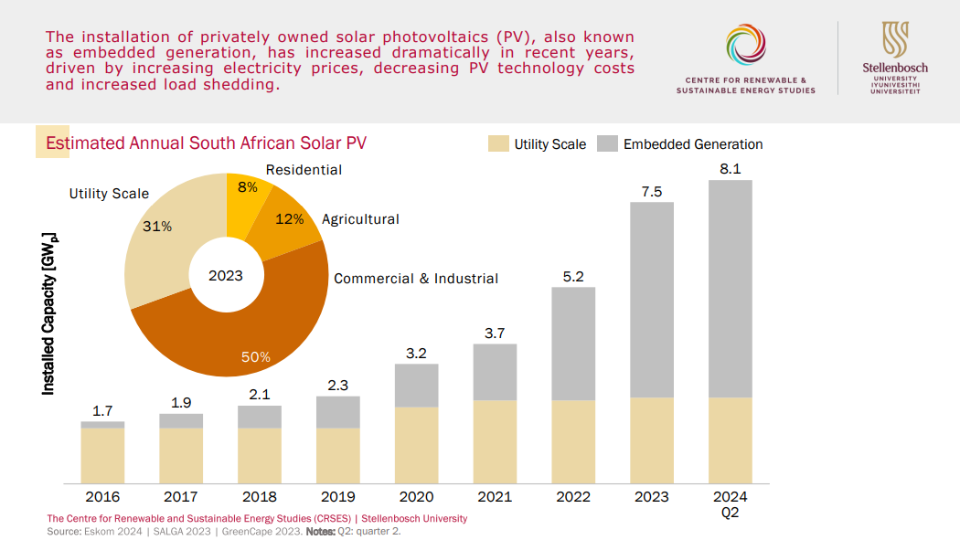 Estimated Annual South African Solar PV