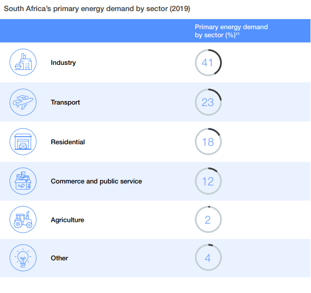 South Africa's Primary Energy Demand by Sector