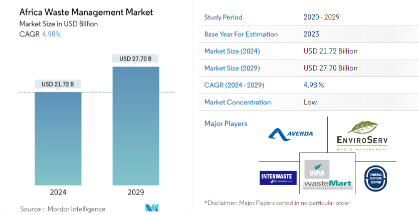 Africa's Waste Management Market